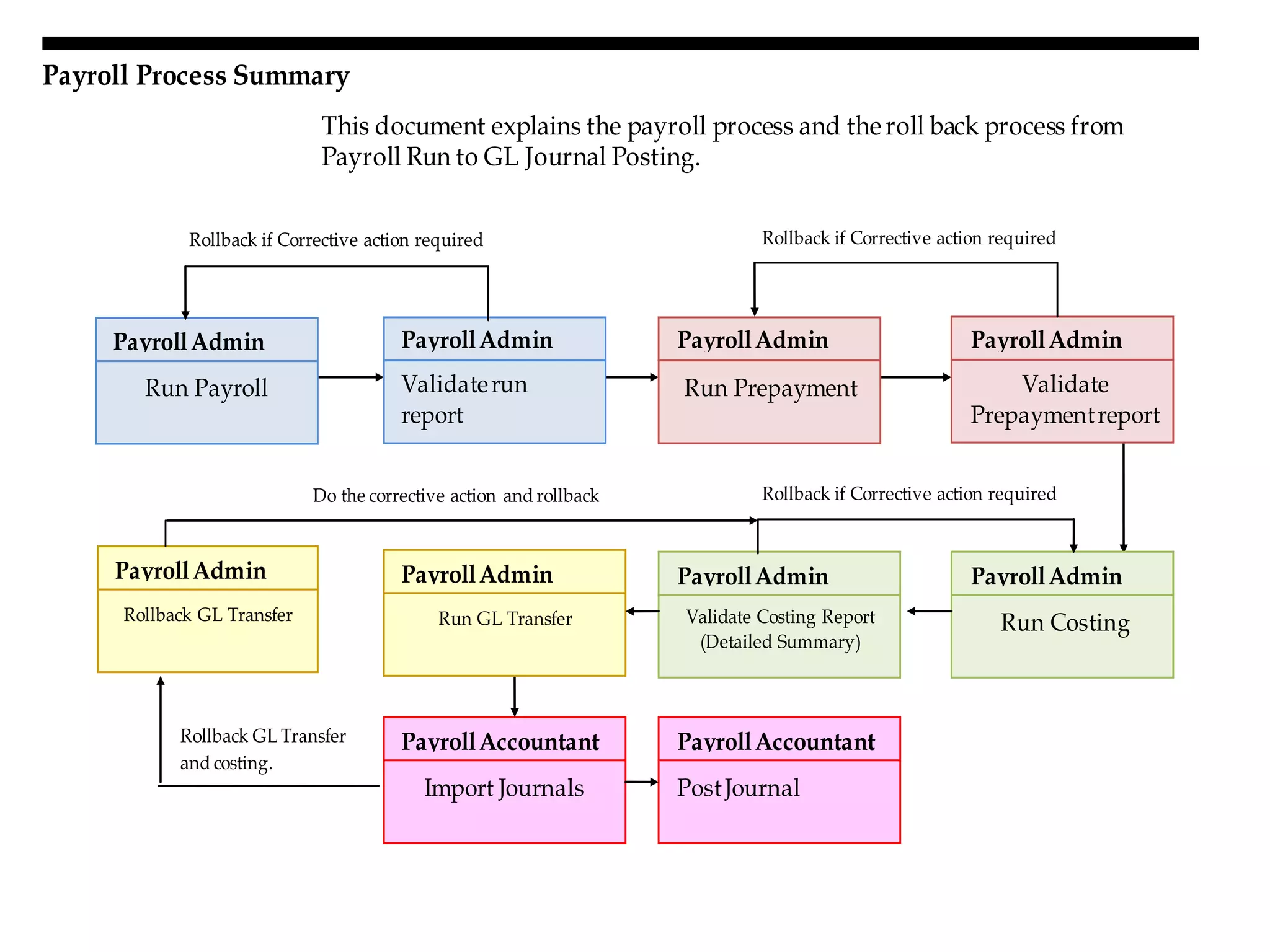 Payroll process in oracle hrms | PPTX | Resume Writing and Advice | Job ...