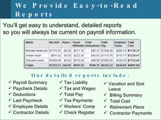 W e P r o v id e E a s y - t o - R e a d
     Re p o rts
You’ll get easy to understand, detailed reports
so you will always be current on payroll information.




             O u r d e t a ile d r e p o r t s in c lu d e :
   Payroll Summary        Tax Liability       Vacation and Sick
   Paycheck Details       Tax and Wages        Leave
   Deductions             Total Pay           Billing Summary
   Last Paycheck          Tax Payments        Total Cost
   Employee Details       Workers’ Comp       Retirement Plans
   Contractor Details     Check Register      Contractor Payments
 