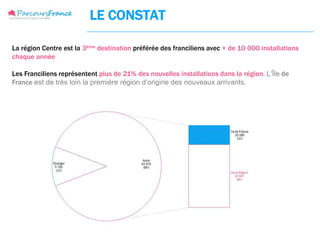 LE CONSTAT

La région Centre est la 3ème destination préférée des franciliens avec + de 10 000 installations
chaque année

Les Franciliens représentent plus de 21% des nouvelles installations dans la région. L‘Île de
France est de très loin la première région d’origine des nouveaux arrivants.
 
