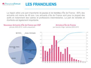 LES FRANCILIENS
   La région attire une part importante de jeunes et de familles d’Île de France : 60% des
   arrivants ont moins de 40 ans. Les arrivants d’Ile de France sont pour la plupart des
   actifs et notamment des cadres et professions intermédiaires. La part de retraités et
   d’enfants est également importante.

Nouveaux Arrivants d’Île de France par CSP                Arrivées d’Île de France
      période 2005-2010 / actifs uniquement           par tranche d’âge / période 2005-2010
 