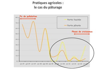 4 Hypothèses3. Les galeries de Taupe favorisent la diffusion du Campagnol