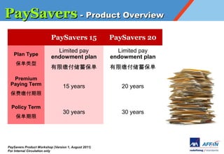 PaySavers - Product Overview
                          PaySavers 15                PaySavers 20
                            Limited pay                 Limited pay
   Plan Type
                          endowment plan              endowment plan
    
                          ޽ɸ                    ޽ɸ
  Premium
 Paying Term                     15 years                20 years
 ѽɸ

  Policy Term
                                 30 years                30 years
    




PaySavers Product Workshop (Version 1, August 2011)
For Internal Circulation only
 