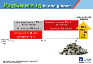 PaySavers 15 in one glance
                                                                                          Maturity Benefit
                                                                                             
                     Guaranteed Income of 5% of             Guaranteed Income of 8% of
                          BSA bi-annually                              BSA Annually
                                                                                              100%
                      ÿ 2 һε          5% ֤                  ÿһε     8% ֤            BSA +
                  Save annually for 15 years                                                      TD
                                                                                               + IL
                      ÿ괢Ϊ            15                                                   Fund
Beginning
of year
          12 3                                          15 16                            30
  




  PaySavers Product Workshop (Version 1, August 2011)
  For Internal Circulation only
 