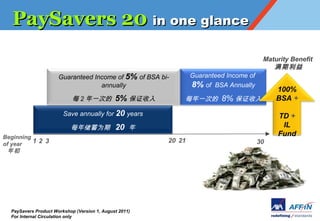 PaySavers 20 in one glance
                                                                                        Maturity Benefit
                                                                                           
                      Guaranteed Income of 5% of BSA bi-        Guaranteed Income of
                                   annually                     8% of BSA Annually
                                                                                            100%
                            ÿ 2 һε          5% ֤       ÿһε        8% ֤            BSA +

                        Save annually for 20 years                                          TD +
                           ÿ괢Ϊ             20                                            IL
Beginning
                                                                                            Fund
of year   12 3                                          20 21                          30
  




  PaySavers Product Workshop (Version 1, August 2011)
  For Internal Circulation only
 