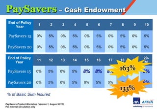 PaySavers C Cash Endowment
  End of Policy
                            1          2         3    4    5    6    7    8    9    10
      Year

  PaySavers 15             0%        5%         0%    5%   0%   5%   0%   5%   0%   5%


  PaySavers 20             0%        5%         0%    5%   0%   5%   0%   5%   0%   5%


  End of Policy                                                                     20-
                           11         12        13    14   15   16   17   18   19
      Year                                                                          30

  PaySavers 15             0%        5%        0%     5%   8%   8%   8%   8%   8%   8%

 PaySavers 20              0%        5%        0%     5%   0%   5%   0%   5%   0%   8%

 % of Basic Sum Insured

PaySavers Product Workshop (Version 1, August 2011)
For Internal Circulation only
 