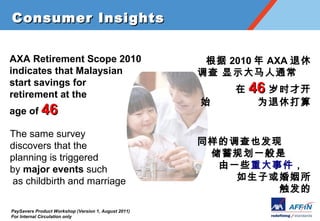 Consumer Insights


AXA Retirement Scope 2010                               2010  AXA 
indicates that Malaysian                               ʾͨ
start savings for
retirement at the
                                                              46 ʱſ
                                                      ʼ         Ϊݴ
age of 46

The same survey
discovers that the                                    ͬĵҲ
planning is triggered                                  滮һ
by major events such                                    һЩش¼
 as childbirth and marriage                               ӻ
                                                              

PaySavers Product Workshop (Version 1, August 2011)
For Internal Circulation only
 