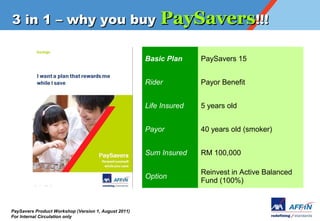 3 in 1 C why you buy PaySavers!!!

                                                      Basic Plan     PaySavers 15


                                                      Rider          Payor Benefit


                                                      Life Insured   5 years old


                                                      Payor          40 years old (smoker)


                                                      Sum Insured    RM 100,000

                                                                     Reinvest in Active Balanced
                                                      Option
                                                                     Fund (100%)



PaySavers Product Workshop (Version 1, August 2011)
For Internal Circulation only
 
