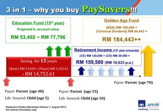 3 in 1 C why you buy PaySavers!!!
                                                                         Golden Age Fund
     Education Fund (15th year)
                                                                         (BSA) RM 100,000 +
         Projected IL account value
                                                                   (Terminal Dividend) RM 84,443 =
    RM 53,492 ~ RM 77,796
                                                                        RM 184,443++
                                                      Retirement Income (15th year onwards)
                                                         (CE) RM 120,000 + (CD) RM 39,500 = 
            Saving for 15 years                        RM 159,500 (RM 10,633 p.a.) 
  (Basic) RM 13,420 + (Payor) RM 1,332.61
              = RM     14,752.61
                                                                               Payor: Parent (age 70)

Payor: Parent (age 40)                       Payor: Parent (age 55)
Life Insured: Child (age 5)                  Life Insured: Child (age 20)

PaySavers Product Workshop (Version 1, August 2011)
For Internal Circulation only
 