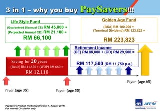 3 in 1 C why you buy PaySavers!!!
    Life Style Fund                                                  Golden Age Fund
 (Guaranteed Biannual CE) RM
                           45,000 +                                   (BSA) RM 100,000 +
                                                                (Terminal Dividend) RM 123,823 =
  (Projected Annual CD) RM 21,100 =
               RM 66,100                                              RM 223,823
                                                      Retirement Income
                                                      (CE) RM 88,000 + (CD) RM 29,500 =
                                                                      
     Saving for 20 years
                                                       RM 117,500 (RM 11,750 p.a.)
    (Basic) RM 11,450 + (WOP) RM 660 =
                 RM 12,110
                                                                                    Payor (age 65)

Payor (age 35)                             Payor (age 55)



PaySavers Product Workshop (Version 1, August 2011)
For Internal Circulation only
 