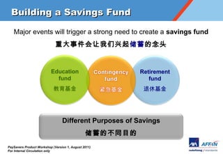 Building a Savings Fund

   Major events will trigger a strong need to create a savings fund
                             ش¼ͷ


                          Education                      Retirement
                            fund                            fund
                                                      ݻ




                                 Different Purposes of Savings
                                               ĲͬĿ
PaySavers Product Workshop (Version 1, August 2011)
For Internal Circulation only
 