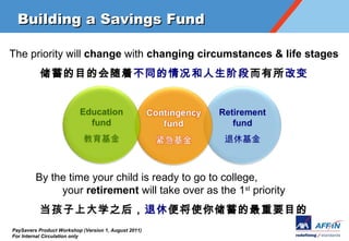 Building a Savings Fund

The priority will change with changing circumstances & life stages
          ĿĻŲͬ׶ζı


                          Education                   Retirement
                            fund                         fund
                                                   ݻ



         By the time your child is ready to go to college,
              your retirement will take over as the 1st priority
          ϴѧ֮ݱ㽫ʹ㴢ҪĿ
PaySavers Product Workshop (Version 1, August 2011)
For Internal Circulation only
 