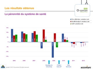 Copyright © 2013 Accenture All rights reserved.
Les résultats obtenus
La pérennité du système de santé7,00%
7,50%
11,42%
9,30%
7,80%
9,72%
11,60%
7,60%
-6,81%
13,00%
-15,90%
9,00%
-5,40%
8,40%
13,72%
2,30%
2,40%
1,90%
-1,88%
3,10%
0,0%
-1,43%
0,50%
0,0%
15%
10%
5%
0
-5%
-10%
-15%
2005 2006 2007 2008 2009 2010 2011 2012
Strategy for
Chronicity
New
Services
Project
Kick-off
 