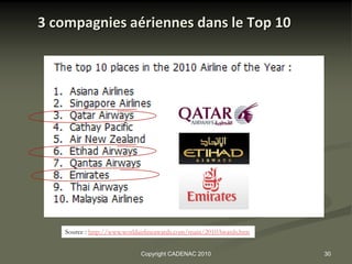3 compagnies aériennes dans le Top 10




    Source : http://www.worldairlineawards.com/main/2010Awards.htm


                             Copyright CADENAC 2010                  30
 