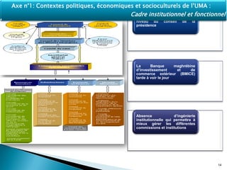 La centralisation du pouvoir au
niveau du conseil de la
présidence
La Banque maghrébine
d’investissement et de
commerce extérieur (BMICE)
tarde à voir le jour
Absence d’ingénierie
institutionnelle qui permettra à
mieux gérer les différentes
commissions et institutions
14
Axe n°1: Contextes politiques, économiques et socioculturels de l’UMA :
Cadre institutionnel et fonctionnel
 