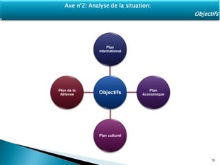 Objectifs
Plan
international
Plan
économique
Plan culturel
Plan de la
défense
15
Axe n°2: Analyse de la situation:
Objectifs
 