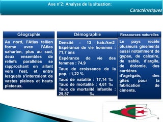 Au nord, l'Atlas tellien
forme avec l’Atlas
saharien, plus au sud,
deux ensembles de
reliefs parallèles se
rapprochant en allant
vers l’est, et entre
lesquels s'intercalent de
vastes plaines et hauts
plateaux.
Densité : 13 hab./km2
Espérance de vie hommes :
71,7 ans
Espérance de vie des
femmes : 74,9
Taux de croissance de la
pop. : 1,22 %
Taux de natalité : 17,14 ‰
Taux de mortalité : 4,61 ‰
Taux de mortalité infantile :
29,87 ‰
Le pays recèle
plusieurs gisements
aussi notamment de
gypse, de calcaire,
de sable, d’argile,
de dolomie, des
carrières
d’agrégats, des
gîtes pour la
fabrication de
ciments.
Géographie Démographie Ressources naturelles
16
Axe n°2: Analyse de la situation:
Caractéristiques
 