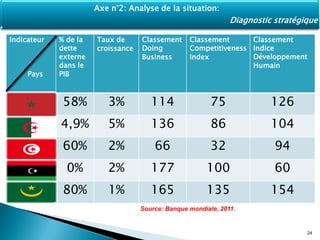 Indicateur
Pays
% de la
dette
externe
dans le
PIB
Taux de
croissance
Classement
Doing
Business
Classement
Competitiveness
Index
Classement
Indice
Développement
Humain
58% 3% 114 75 126
4,9% 5% 136 86 104
60% 2% 66 32 94
0% 2% 177 100 60
80% 1% 165 135 154
24
Axe n°2: Analyse de la situation:
Diagnostic stratégique
Source: Banque mondiale, 2011.
 