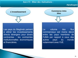 L’investissement
Les pays du Maghreb peinent
à attirer les investissements
directs étrangers pour divers
contraintes : les contraintes
institutionnelles économiques
et financières.
Commerce intra
bloc
Le volume des flux
commerciaux est moins élevé
entre les pays membres de
l'UMA par rapport à ceux des
autres pays du monde
notamment avec l'UE.
26
Axe n°3 : Bilan des réalisations :
Handicapes
 