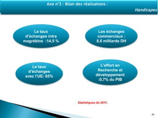 Le taux
d’échanges intra
magrébins :14,5 %
Les échanges
commerciaux :
8,6 milliards DH
Le taux
d’échanges
avec l’UE: 65%
L’effort en
Recherche et
développement
:0,7% du PIB
29
Axe n°3 : Bilan des réalisations :
Handicapes
Statistiques de 2011.
 