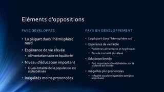Eléments d’oppositions 
PAYS DÉVELOPPÉS 
• La plupart dans l’hémisphère 
nord 
• Espérance de vie élevée 
• Alimentation saine et équilibrée 
• Niveau d’éducation important 
• Quasi-totalité de la population est 
alphabétisée 
• Inégalités moins prononcées 
PAYS EN DÉVELOPPEMENT 
• La plupart dans l’hémisphère sud 
• Espérance de vie faible 
• Problèmes alimentaires et hygiéniques 
• Taux de mortalité plus élevé 
• Education limitée 
• Part importante d’analphabètes car la 
scolarité est limitée 
• Inégalités plus prononcées 
• Inégalité sociale et spatiales sont plus 
accentuées 
 