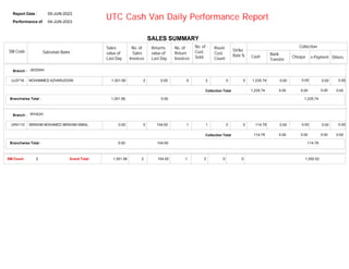 UTC Cash Van Daily Performance Report
05-JUN-2023
Report Date :
04-JUN-2023
Performance of
SM Code Salesman Name
Sales
value of
Last Day
No. of
Sales
Invoices
No. of
Cust.
Sold
Route
Cust.
Count
Collection
Strike
Rate %
1,301.56 2 3 0 1,350.52
0
Grand Total:
SM Count: 2
No. of
Return
Invoices
1
Returns
value of
Last Day
104.00
UJ3716
UR4110
MOHAMMED AZHARUDDIN
IBRAHIM MOHAMED IBRAHIM ISMAIL
1,301.56
0.00
2
0
2
1
0
0
1,235.74
114.78
0
0
0
1
0.00
104.00
JEDDAH
RIYADH
Branch :
Branch :
Cash Cheque
Bank
Transfer
0.00
0.00
0.00
0.00
Others
0.00
0.00
1,235.74
114.78
0.00
0.00
0.00
0.00
0.00
0.00
Branchwise Total :
Branchwise Total :
1,301.56
0.00
0.00
104.00
1,235.74
114.78
Collection Total
Collection Total
e-Payment
0.00
0.00
0.00
0.00
SALES SUMMARY
 