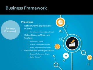 2020
Business Framework
Phase One
 Define Growth Expectations
(Vision)
▪ Key outcomes that must be achieved
 Define Business Model and
Strategy
▪ Performance Engine
▪ How the company will compete
▪ Where are growth opportunities?
 Identify Roles and Expectations
▪ Establish Performance Criteria
▪ Define “Success”
Business
Framework
 