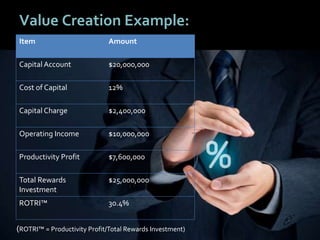 2525
Value Creation Example:
Item Amount
Capital Account $20,000,000
Cost of Capital 12%
Capital Charge $2,400,000
Operating Income $10,000,000
Productivity Profit $7,600,000
Total Rewards
Investment
$25,000,000
ROTRI™ 30.4%
(ROTRI™ = Productivity Profit/Total Rewards Investment)
 