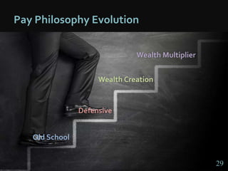 2929
Old School
Defensive
Wealth Creation
Wealth Multiplier
29
Pay Philosophy Evolution
 