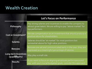 3232
Wealth Creation
Let’s Focus on Performance
Philosophy
Pay strong salaries and incentives to enable the company to
attract great talent. We are willing to pay "above market" for
top performers.
Cost or Investment?
We see compensation as an investment that should produce a
positive return for shareholders.
Salaries
Salaries should be "at market" for most positions but
somewhat above for high value positions.
Bonuses
Bonuses are set and communicated early in the year; they are
expressed as a meaningful percentage of salaries.
Long-term Incentives
(quasi-equity)
May play a small role.
Results
If you want to focus on aligning employee performance and
pay with your crucial budgeted goals, consider this approach.
 
