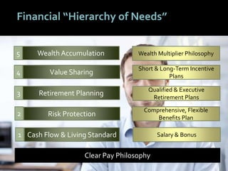 4444
Financial “Hierarchy of Needs”
Cash Flow & Living Standard
Risk Protection
Retirement Planning
Value Sharing
Wealth Accumulation
Qualified & Executive
Retirement Plans
Comprehensive, Flexible
Benefits Plan
Short & Long-Term Incentive
Plans
Salary & Bonus
Wealth Multiplier Philosophy
Clear Pay Philosophy
1
2
3
4
5
 