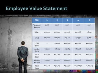 5454
Employee Value Statement
Year 1 2 3 4 5
Targeted
Results
100% 100% 100% 100% 100%
Salary $160,000 $166,400 $173,056 $179,878 $187,177
STVS $64,000 $66,560 $69,222 $71,991 74,871
LTVS
(EOY)
-- $74,000 $186,000 $311,000 $448,000
401(k)
@7%
$17,120 $36,123 $57,169 $80,428 $106,086
Total
Cash
$224,000 $232,960 $242,278 $251,970 $262,048
Wealth
Accrual
$17,120 $110,123 $243,169 $391,428 $554,086
Total
Value
$241,120 $567,083 $942,407 $1,342,636 $1,767,343
 