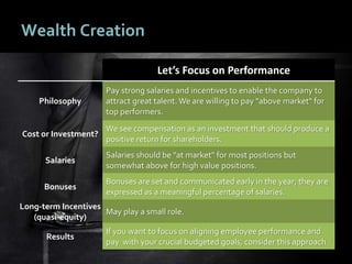 3232
Wealth Creation
Let’s Focus on Performance
Philosophy
Pay strong salaries and incentives to enable the company to
att...
