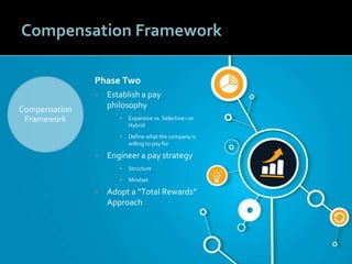1111
Compensation Framework
Phase Two
 Establish a pay
philosophy
▪ Expansive vs. Selective—or
Hybrid
▪ Define what the company is
willing to pay for
 Engineer a pay strategy
▪ Structure
▪ Mindset
 Adopt a “Total Rewards”
Approach
Compensation
Framework
 