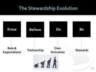 3636
The Stewardship Evolution
BeDoBelieveKnow
Stewards
Own
Outcomes
Partnership
Role &
Expectations
 