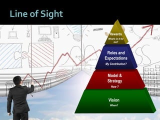 3838
Line of Sight
Vision
Where?
Model &
Strategy
How ?
Roles and
Expectations
My Contribution?
Rewards
What’s in it for
me?
 