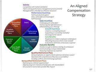 4040
Salary
Performance
Incentives
Sales
Incentives
Growth
Incentives
Core Health
& Welfare
Plans
Executive
Benefit
Plans
Qualified
Retirement
Plans
Nonqualified
Retirement
Plans
Salaries
Competitive with market standards?
Tied to strong performance management process (merit)?
Managed within a flexible but effective structure?
Performance Incentives
Tied to productivity gains?
Clear, achievable and meaningful?
Self-financing?
Sales Incentives
Challenging yet achievable?
Reinforcing the right behaviors?
Differentiating your offering?
Growth Incentives
Linked to a compelling future?
Supporting an ownership mentality?
Securing premier talent?
Core Benefits
Responsive to today’s employee marketplace?
Allocating resources where most needed?
Evaluated to eliminate unnecessary expense?
Executive Benefits
Flexible enough to address varying circumstances?
Communicating a unique relationship?
Reducing employee tax expense?
Qualified Retirement Plans
Giving employees an opportunity to optimize retirement values?
Operated with comprehensive fiduciary accountability?
Avoiding conflicts and minimizing expenses?
Nonqualified Retirement Plans
Optimizing tax-deferral opportunities?
Aligning long-term interests of employees with shareholders?
Structured to receive best possible P&L impact?
An Aligned
Compensation
Strategy
 