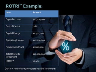 5454
ROTRI™ Example:
Item Amount
Capital Account $20,000,000
Cost of Capital 12%
Capital Charge $2,400,000
Operating Income $10,000,000
Productivity Profit $7,600,000
Total Rewards
Investment
$25,000,000
ROTRI™ 30.4%
(ROTRI™ = Productivity Profit/Total Rewards Investment)
 