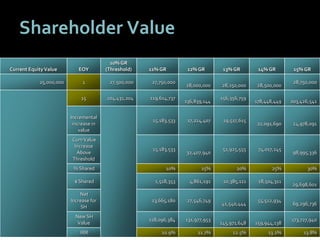 5656
Shareholder Value
Current EquityValue EOY
10% GR
(Threshold) 11% GR 12% GR 13% GR 14% GR 15% GR
25,000,000 1 27,500,000 27,750,000
28,000,000 28,250,000 28,500,000
28,750,000
15 104,431,204 119,614,737
136,839,144
156,356,759
178,448,449 203,426,541
Incremental
increase in
value
15,183,533 17,224,407 19,517,615
22,091,690 24,978,091
CumValue
Increase
Above
Threshold
15,183,533
32,407,940
51,925,555 74,017,245
98,995,336
% Shared 10% 15% 20% 25% 30%
$ Shared 1,518,353 4,861,191 10,385,111 18,504,311
29,698,601
Net
Increase for
SH
13,665,180 27,546,749
41,540,444
55,512,934
69,296,736
New SH
Value
118,096,384 131,977,953
145,971,648 159,944,138
173,727,940
IRR 10.9% 11.7% 12.5% 13.2% 13.8%
 