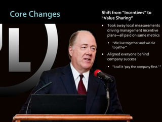 6363
Core Changes Shift from “Incentives” to
“Value Sharing”
 Took away local measurements
driving management incentive
plans—all paid on same metrics
 “We live together and we die
together”
 Aligned everyone behind
company success
 “I call it ‘pay the company first.’ ”
 