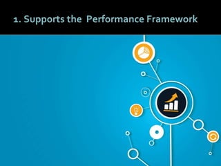 88
1. Supports the Performance Framework
 