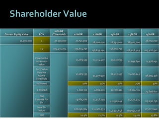 5656
Shareholder Value
Current EquityValue EOY
10% GR
(Threshold) 11% GR 12% GR 13% GR 14% GR 15% GR
25,000,000 1 27,500,0...