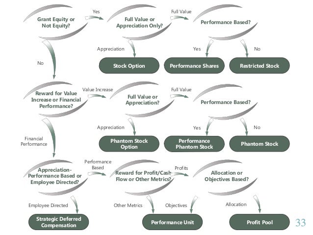 Employee stock options vs rsu