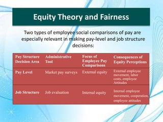 Equity Theory and Fairness
Two types of employee social comparisons of pay are
especially relevant in making pay-level and job structure
decisions:
Pay Structure
Decision Area
Pay Level
Job Structure
Administrative
Tool
Market pay surveys
Job evaluation
Focus of
Employee Pay
Comparisons
External equity
Internal equity
Consequences of
Equity Perceptions
External employee
movement, labor
costs, employee
Attitudes
Internal employee
movement, cooperation,
employee attitudes
 