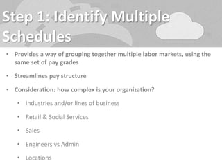 Step 1: Identify Multiple 
Schedules 
• Provides a way of grouping together multiple labor markets, using the 
same set of pay grades 
• Streamlines pay structure 
• Consideration: how complex is your organization? 
• Industries and/or lines of business 
• Retail & Social Services 
• Sales 
• Engineers vs Admin 
• Locations 
 