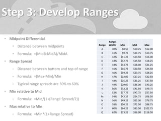 Step 3: Develop Ranges 
• Midpoint Differential 
• Distance between midpoints 
• Formula: =(MidB-MidA)/MidA 
• Range Spread 
• Distance between bottom and top of range 
• Formula: =(Max-Min)/Min 
• Typical range spreads are 30% to 60% 
• Min relative to Mid 
• Formula: =Mid/(1+(Range Spread/2)) 
• Max relative to Min 
• Formula: =Min*(1+Range Spread) 
Range 
Range 
Width Min Mid Max 
A 40% $8.50 $10.25 $12.00 
B 41% $9.75 $11.75 $13.75 
C 42% $11.25 $13.50 $16.00 
D 43% $12.75 $15.50 $18.25 
E 44% $14.75 $18.00 $21.25 
F 45% $16.75 $20.50 $24.50 
G 46% $19.25 $23.75 $28.25 
H 47% $22.00 $27.25 $32.50 
I 48% $25.25 $31.25 $37.50 
J 49% $29.00 $36.00 $43.25 
K 50% $33.25 $41.50 $49.75 
L 52% $37.75 $47.75 $57.50 
M 54% $43.25 $54.75 $66.50 
N 56% $49.25 $63.00 $76.75 
O 58% $56.25 $72.50 $88.75 
P 60% $64.25 $83.50 $102.75 
Q 62% $73.25 $96.00 $118.50 
 