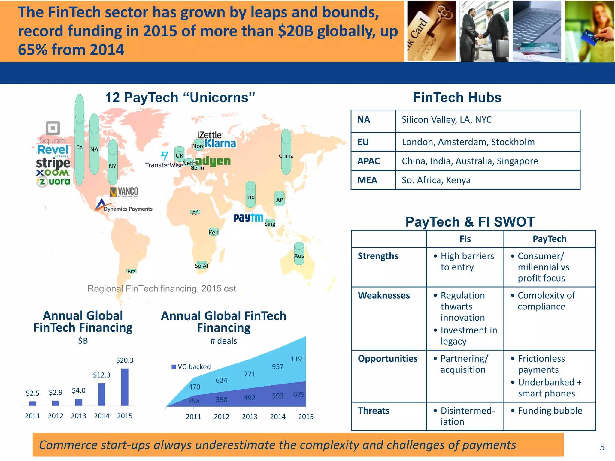 The FinTech sector has grown by leaps and bounds,
record funding in 2015 of more than $20B globally, up
65% from 2014
5
NA Silicon Valley, LA, NYC
EU London, Amsterdam, Stockholm
APAC China, India, Australia, Singapore
MEA So. Africa, Kenya
FinTech Hubs
$2.5 $2.9 $4.0
$12.3
$20.3
2011 2012 2013 2014 2015
Annual Global
FinTech Financing
$B
298 398 492 593 679
470
624
771
957
1191
2011 2012 2013 2014 2015
Annual Global FinTech
Financing
# deals
VC-backed
PayTech & FI SWOT
FIs PayTech
Strengths • High barriers
to entry
• Consumer/
millennial vs
profit focus
Weaknesses • Regulation
thwarts
innovation
• Investment in
legacy
• Complexity of
compliance
Opportunities • Partnering/
acquisition
• Frictionless
payments
• Underbanked +
smart phones
Threats • Disintermed-
iation
• Funding bubble
Commerce start-ups always underestimate the complexity and challenges of payments
Ca
Aus
NY
Af
UK
Neth
Nord
China
Ind
Sing
Ken
So Af
NA
AP
Brz
Germ
12 PayTech “Unicorns”
Regional FinTech financing, 2015 est
 