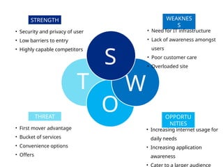 T W
O
THREAT
STRENGTH
OPPORTU
NITIES
WEAKNES
S
• First mover advantage
• Bucket of services
• Convenience options
• Offers
• Need for IT infrastructure
• Lack of awareness amongst
users
• Poor customer care
• Overloaded site
• Increasing internet usage for
daily needs
• Increasing application
awareness
• Cater to a larger audience
• Security and privacy of user
• Low barriers to entry
• Highly capable competitors
S
 