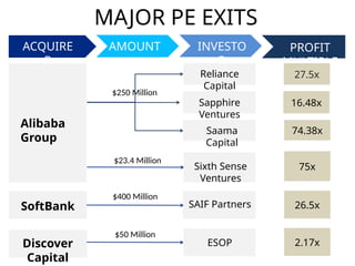 Alibaba
Group
Reliance
Capital
Sapphire
Ventures
SoftBank
Discover
Capital
Saama
Capital
Sixth Sense
Ventures
SAIF Partners
ESOP
ACQUIRE
R
AMOUNT INVESTO
R
PROFIT
MULTIPLE
MAJOR PE EXITS
$250 Million
$23.4 Million
$400 Million
$50 Million
27.5x
16.48x
74.38x
75x
26.5x
2.17x
 