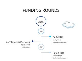 FUNDING ROUNDS
2015
Equity raised
Undisclosed amount
K2 Global
Equity – Angel
Undisclosed amount
Ratan Tata
Equity Raised
$575 million
ANT Financial Services
Feb
Mar
 