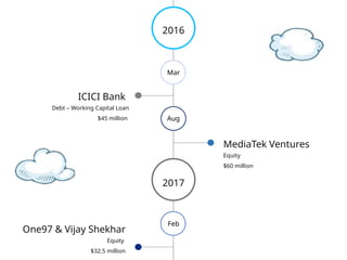 Equity
$60 million
MediaTek Ventures
2017
Equity
$32.5 million
One97 & Vijay Shekhar
2016
Debt – Working Capital Loan
$45 million
ICICI Bank
Mar
Aug
Feb
 